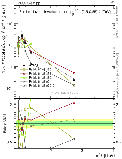 Plot of ttbar.m in 13000 GeV pp collisions