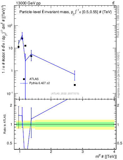 Plot of ttbar.m in 13000 GeV pp collisions