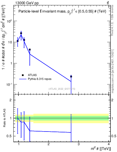 Plot of ttbar.m in 13000 GeV pp collisions