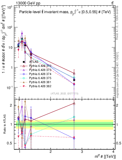 Plot of ttbar.m in 13000 GeV pp collisions