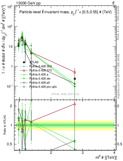 Plot of ttbar.m in 13000 GeV pp collisions