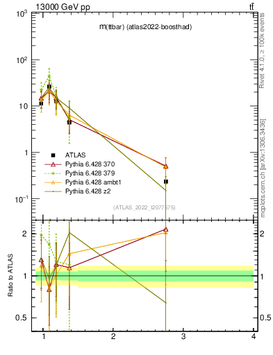 Plot of ttbar.m in 13000 GeV pp collisions