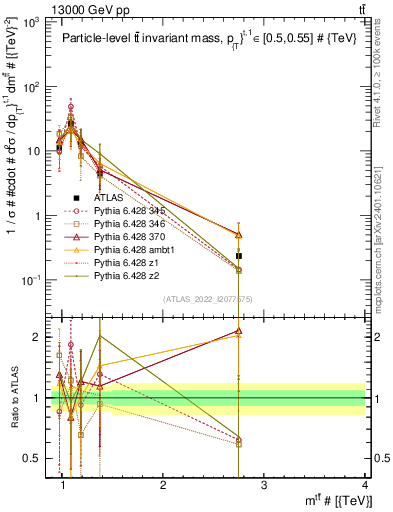 Plot of ttbar.m in 13000 GeV pp collisions