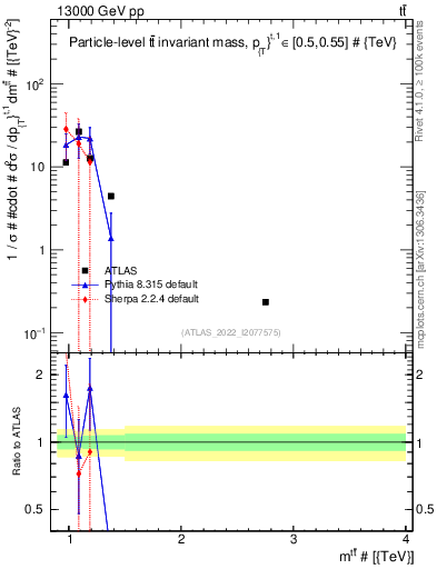 Plot of ttbar.m in 13000 GeV pp collisions