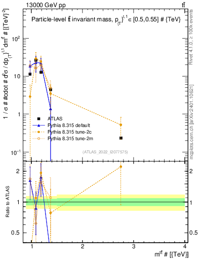 Plot of ttbar.m in 13000 GeV pp collisions