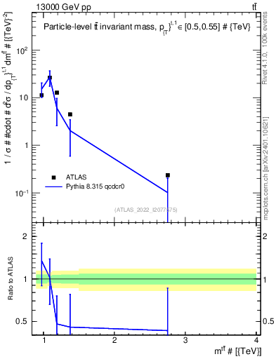 Plot of ttbar.m in 13000 GeV pp collisions