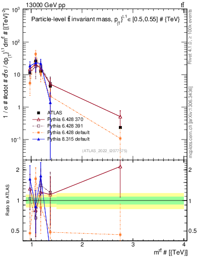 Plot of ttbar.m in 13000 GeV pp collisions