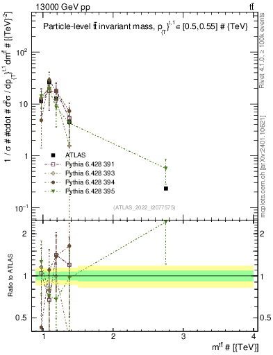 Plot of ttbar.m in 13000 GeV pp collisions