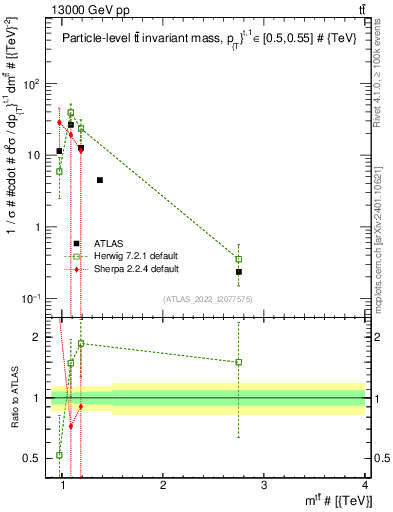 Plot of ttbar.m in 13000 GeV pp collisions