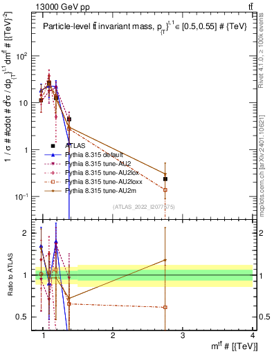 Plot of ttbar.m in 13000 GeV pp collisions