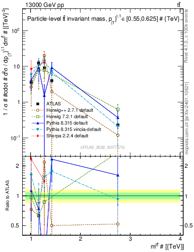 Plot of ttbar.m in 13000 GeV pp collisions