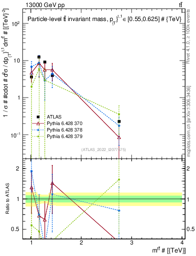 Plot of ttbar.m in 13000 GeV pp collisions
