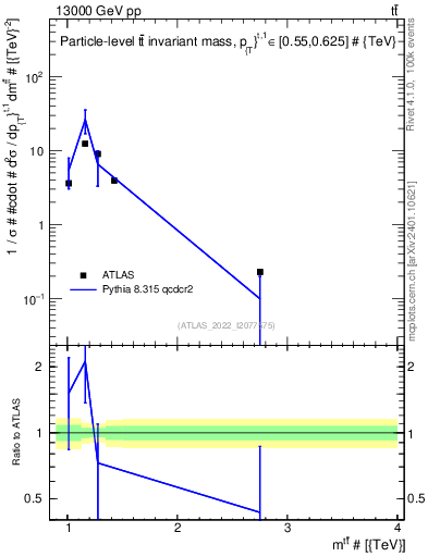 Plot of ttbar.m in 13000 GeV pp collisions