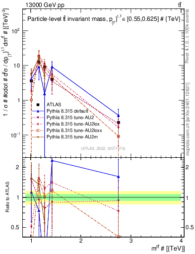 Plot of ttbar.m in 13000 GeV pp collisions