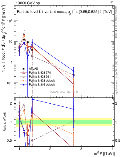 Plot of ttbar.m in 13000 GeV pp collisions