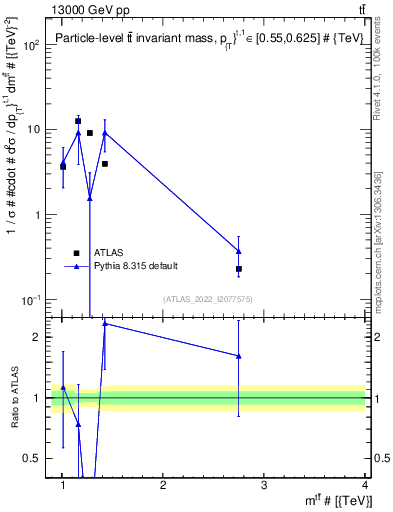 Plot of ttbar.m in 13000 GeV pp collisions