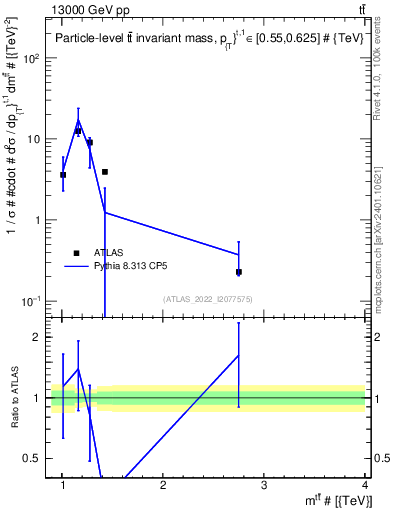 Plot of ttbar.m in 13000 GeV pp collisions