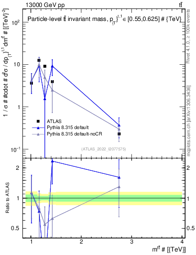 Plot of ttbar.m in 13000 GeV pp collisions