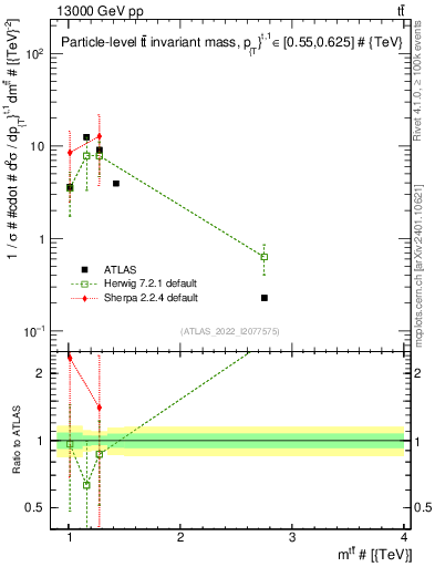 Plot of ttbar.m in 13000 GeV pp collisions