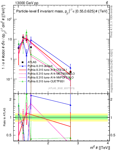 Plot of ttbar.m in 13000 GeV pp collisions