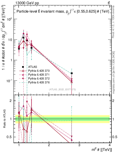 Plot of ttbar.m in 13000 GeV pp collisions