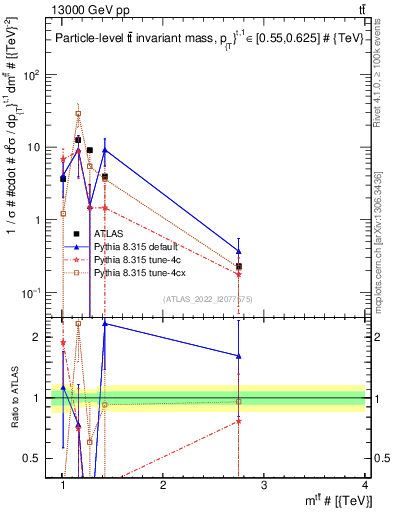 Plot of ttbar.m in 13000 GeV pp collisions