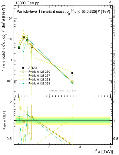 Plot of ttbar.m in 13000 GeV pp collisions