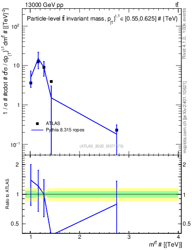 Plot of ttbar.m in 13000 GeV pp collisions