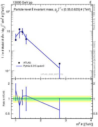 Plot of ttbar.m in 13000 GeV pp collisions
