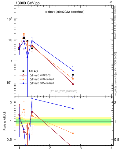 Plot of ttbar.m in 13000 GeV pp collisions