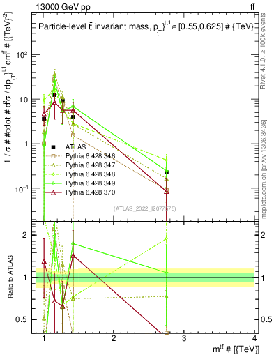 Plot of ttbar.m in 13000 GeV pp collisions