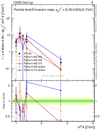 Plot of ttbar.m in 13000 GeV pp collisions