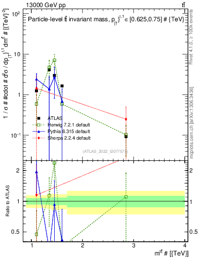 Plot of ttbar.m in 13000 GeV pp collisions