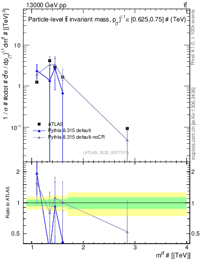 Plot of ttbar.m in 13000 GeV pp collisions
