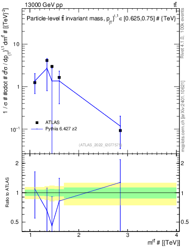 Plot of ttbar.m in 13000 GeV pp collisions