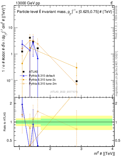Plot of ttbar.m in 13000 GeV pp collisions