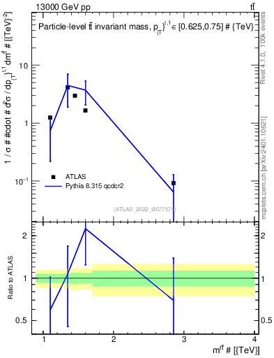 Plot of ttbar.m in 13000 GeV pp collisions