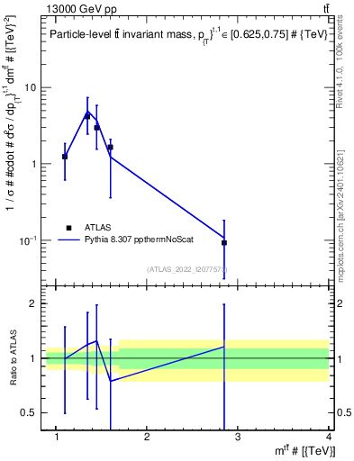 Plot of ttbar.m in 13000 GeV pp collisions