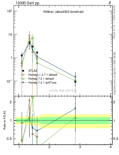 Plot of ttbar.m in 13000 GeV pp collisions