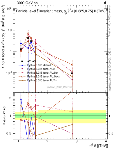Plot of ttbar.m in 13000 GeV pp collisions