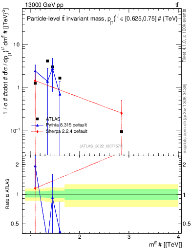 Plot of ttbar.m in 13000 GeV pp collisions
