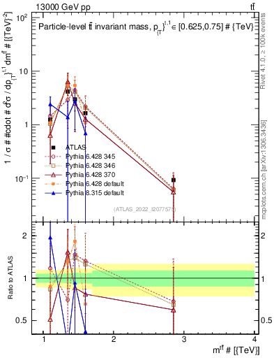 Plot of ttbar.m in 13000 GeV pp collisions