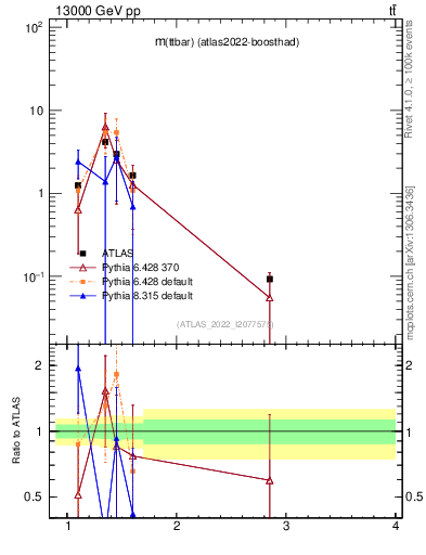 Plot of ttbar.m in 13000 GeV pp collisions
