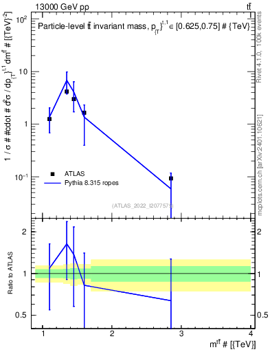 Plot of ttbar.m in 13000 GeV pp collisions