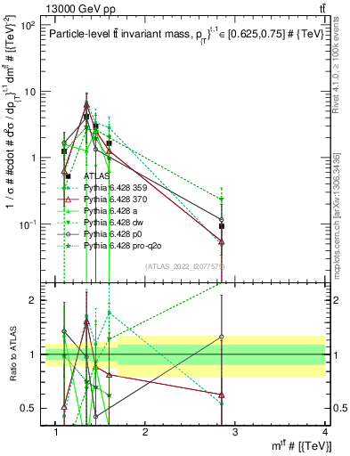 Plot of ttbar.m in 13000 GeV pp collisions