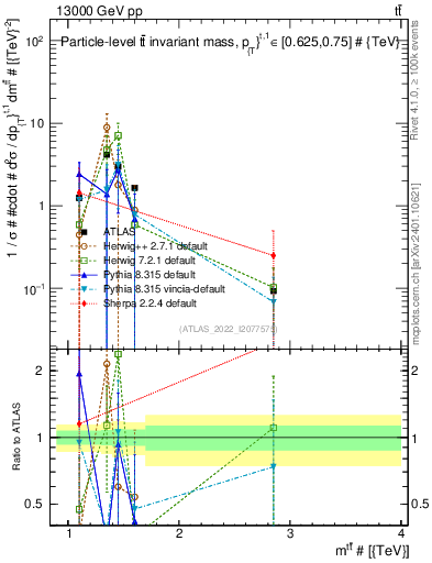 Plot of ttbar.m in 13000 GeV pp collisions