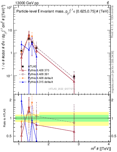 Plot of ttbar.m in 13000 GeV pp collisions