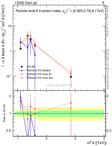 Plot of ttbar.m in 13000 GeV pp collisions