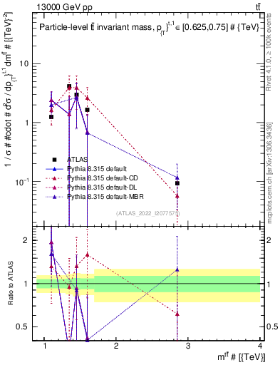 Plot of ttbar.m in 13000 GeV pp collisions