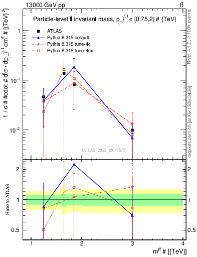 Plot of ttbar.m in 13000 GeV pp collisions